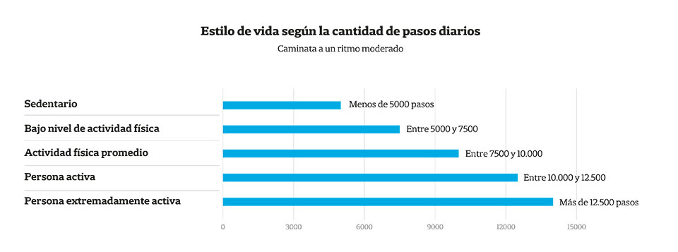 Caminar 10 000 Pasos Por Día La Clave Para Mantenerse Saludable Sifeme